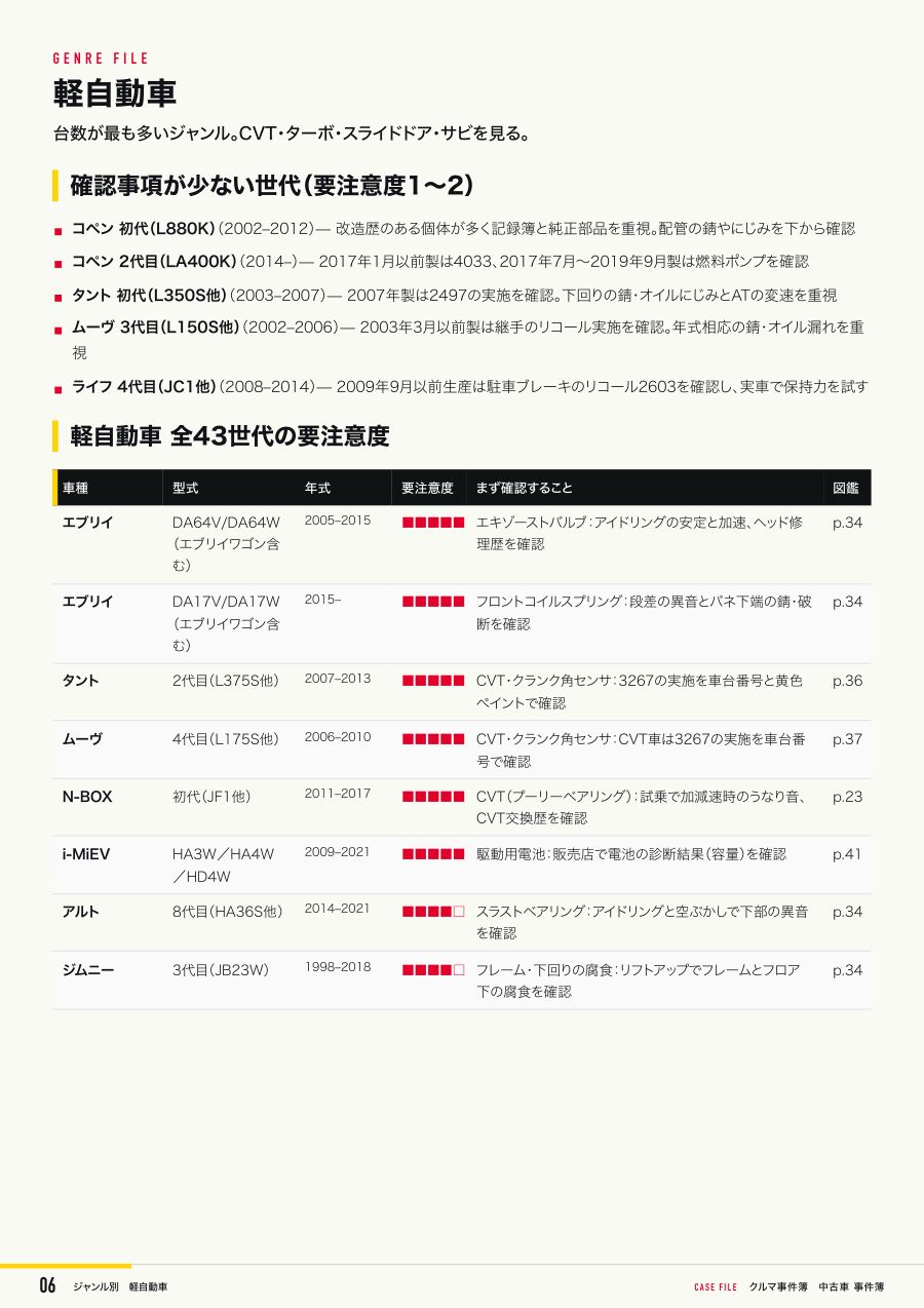 見本:ジャンル別 要注意度